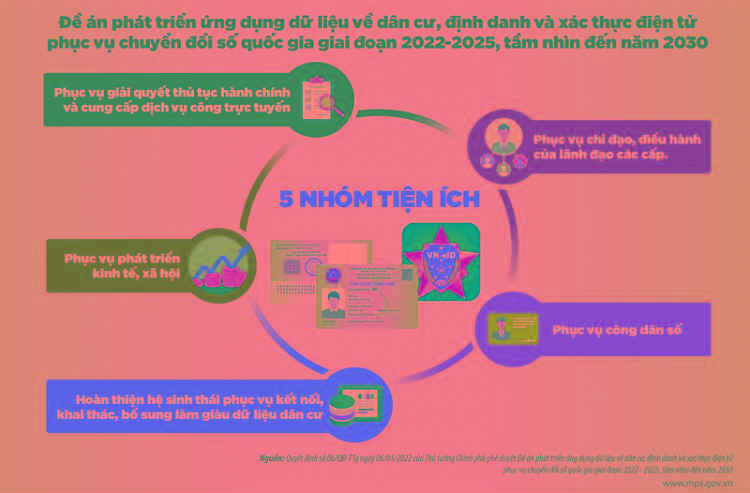 KẾ HOẠCH Triển khai thực hiện Đề án “Phát triển ứng dụng dữ liệu về dân cư, định danh và xác thực...